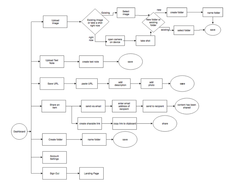 User Flows Digital