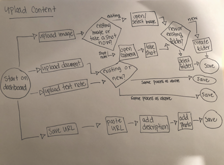 User Flows Sketches