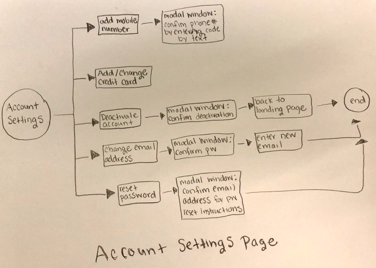 User Flows Sketches