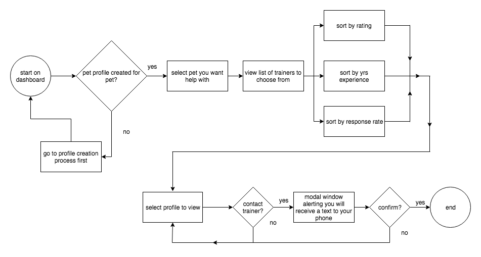 User Flows Digital