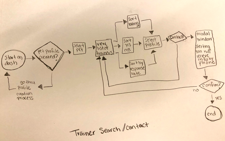 User Flows Sketches